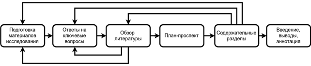 Иллюстрация процесса подготовки статьи