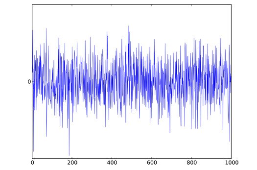 Пример зашумленной зависимости
