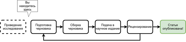 Общая схема подготовки научной статьи